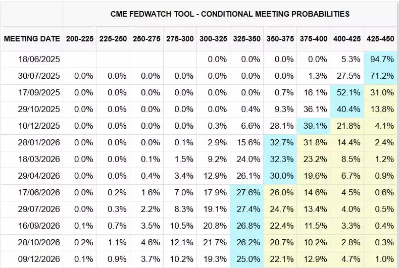 CME Fed Watch Tool - Conditional Meeting Probabilities CME Fed Watch Tool - Conditional Meeting Probabilities